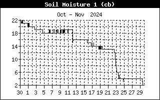 Soil Moisture 1