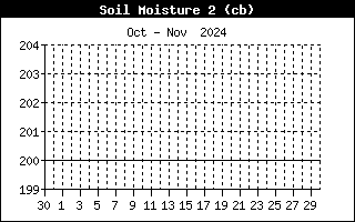 Soil Moisture 2