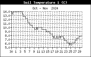 Soil Temperature 1