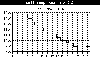 Soil Temperature 2