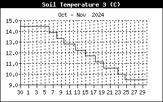 Soil Temperature 3